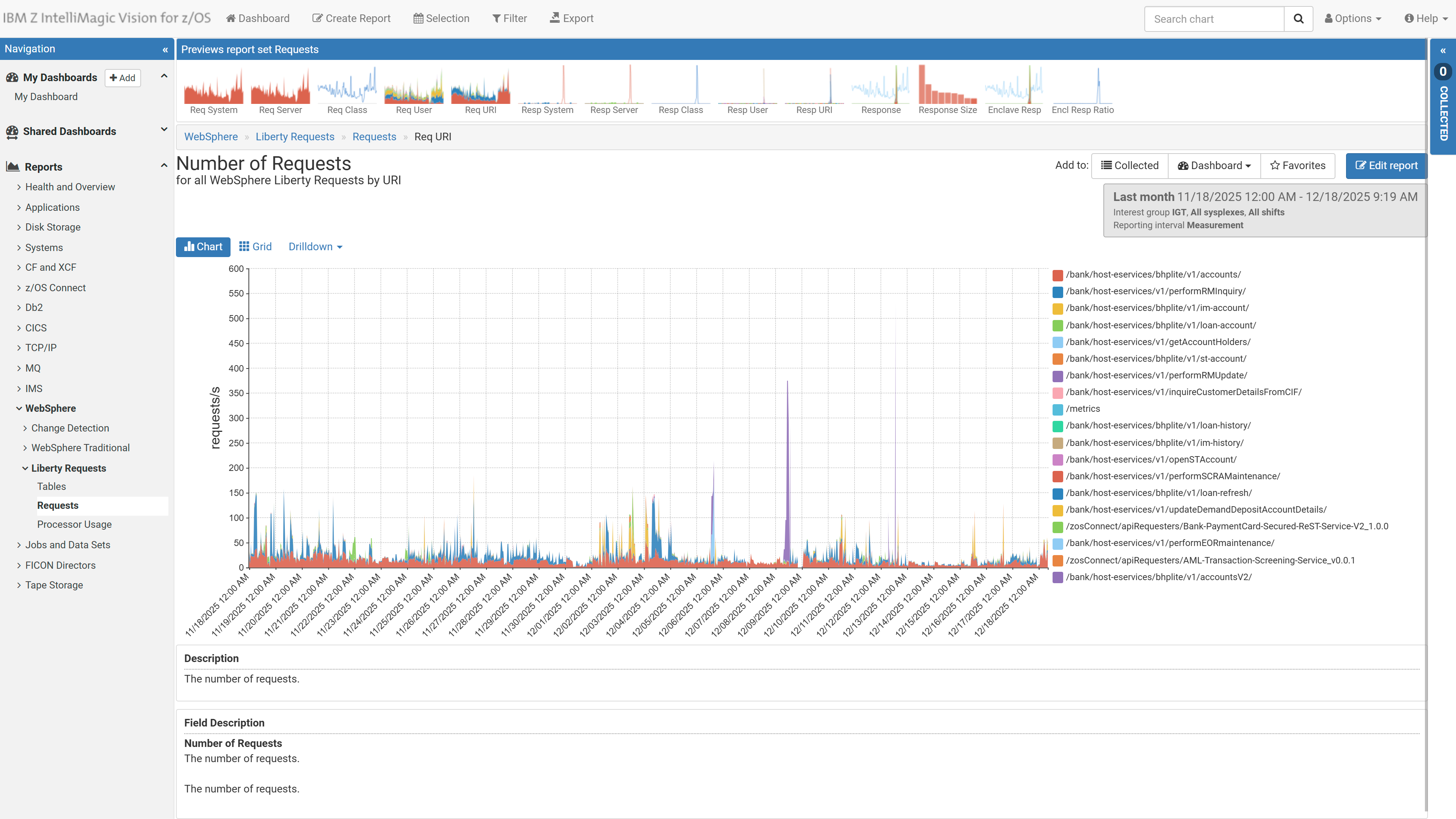 Request rates by URI for the last month